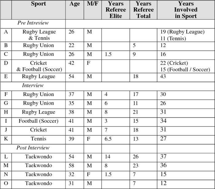 Chutogel analysis of referee decisions